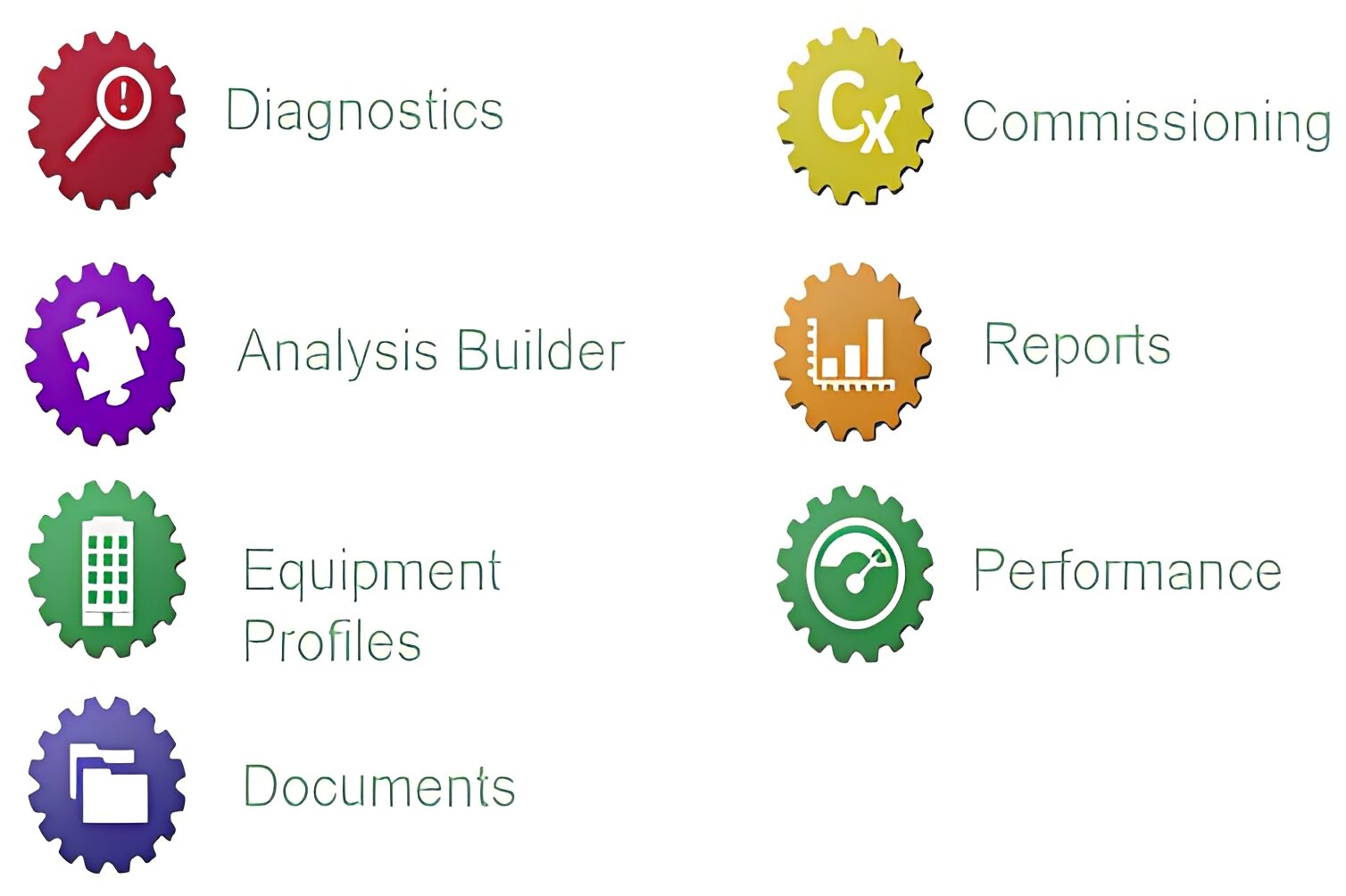 Diagram of different types of data analytics, including diagnostics, commissioning, reports, equipment profiles, documents